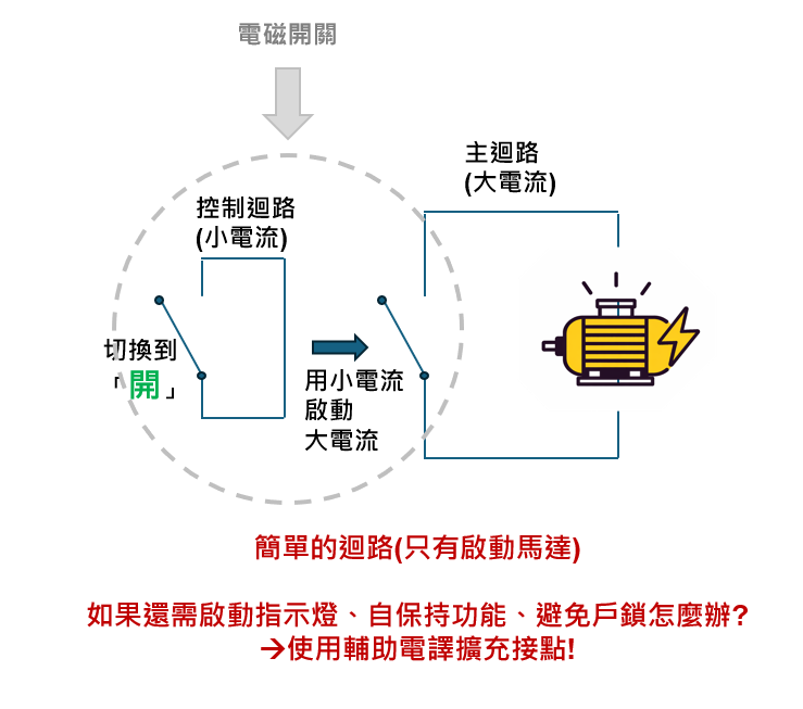接點不夠時透過輔助電驛擴充接點