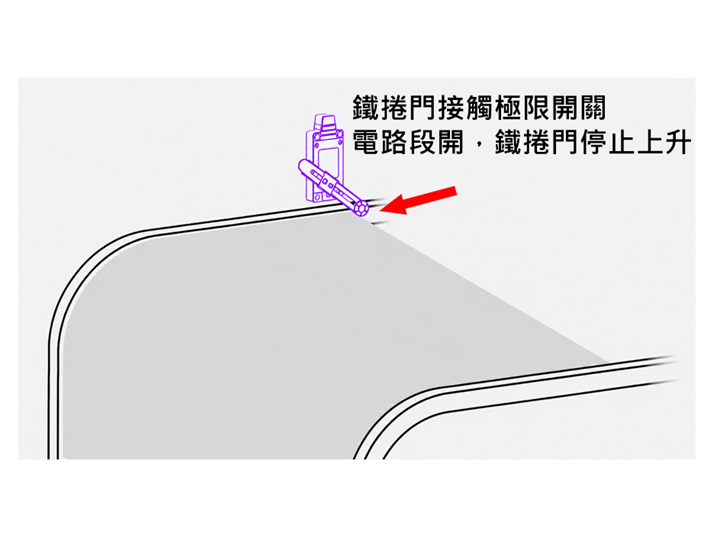 鐵門接觸極限開關使其停止