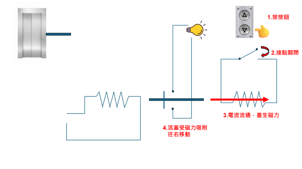 保持電譯動作原理(1)