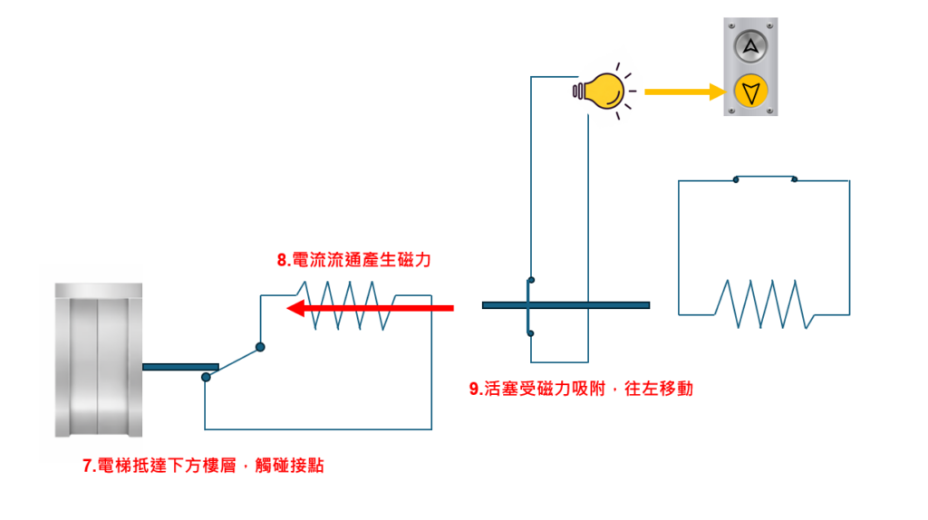 保持電譯動作原理(3)